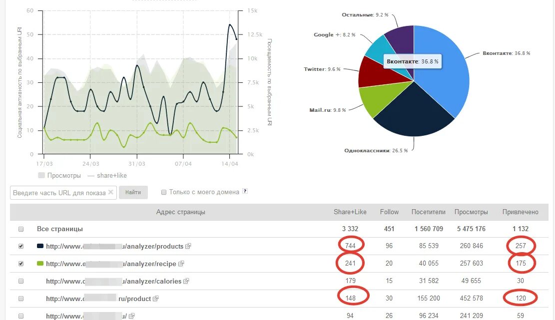 Трафик соцсети. Анализ трафика. Исследование статистики трафика. Анализ трафика в соц сетях график. Привлечение трафика на сайт и соцсети.