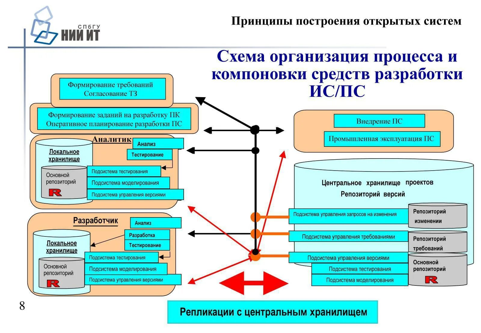 Репозиторий проекта структура проекта. Подсистема тестирования.. принципы построения системы контроля проекта. схема локального репозитория. принципы построения системы дистанционного управления-.