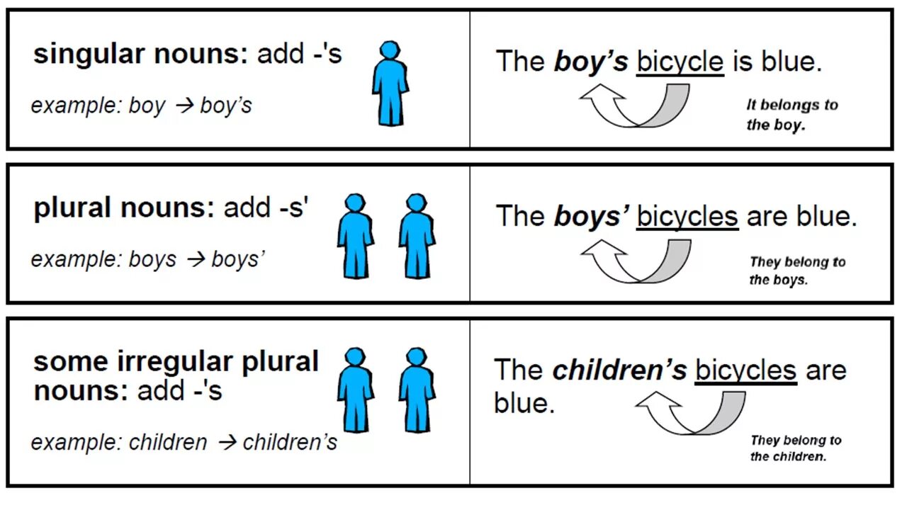 Possessive правило. Possessive Case правило. Possessive's правило. Possessive s s правило. Апостроф s в английском