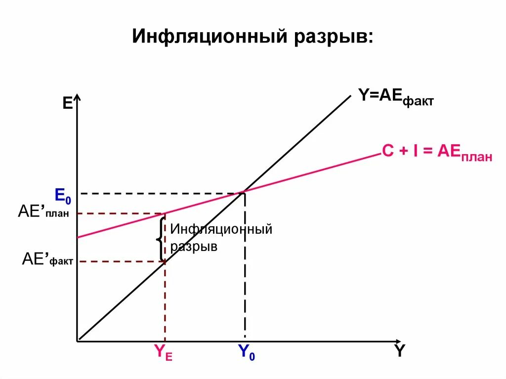 Рецессионный и инфляционный разрывы ВВП. Инфляционный разрыв график. Инфляционный разрыв формула. Инфляционный разрыв графически. Рыночные разрывы