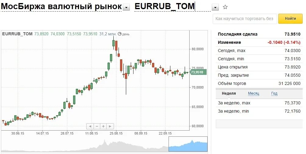 Доллар на Московской бирже. Биржа валют доллар. Курс доллара на Московской бирже. Курс доллара на сегодня Мосбиржа. Торги доллар рубль в реальном времени сегодня