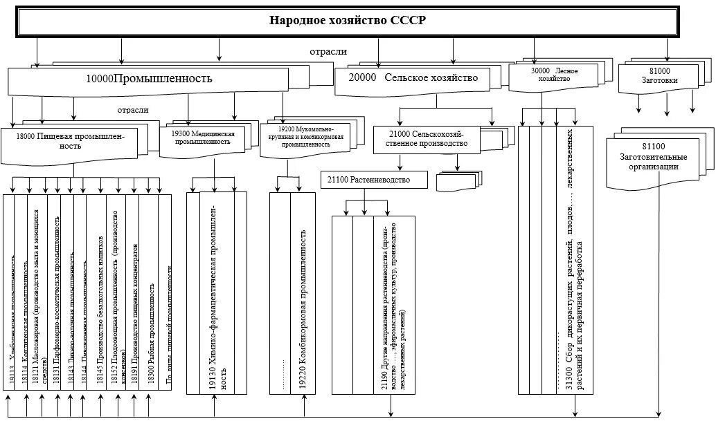 Отраслевая структура хозяйства схема. Отраслевая структура хозяйства России схема. Схема отраслевой структуры промышленности. Схема прдного хозяйства России. Типы народного хозяйства