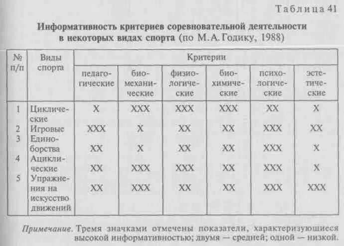 Таблица спортсмена. Комплексный контроль и учёт подготовленности спортсмена. Оценка соревновательной деятельности. Критерии соревновательной деятельности. Контроль тренировочных нагрузок в спорте.