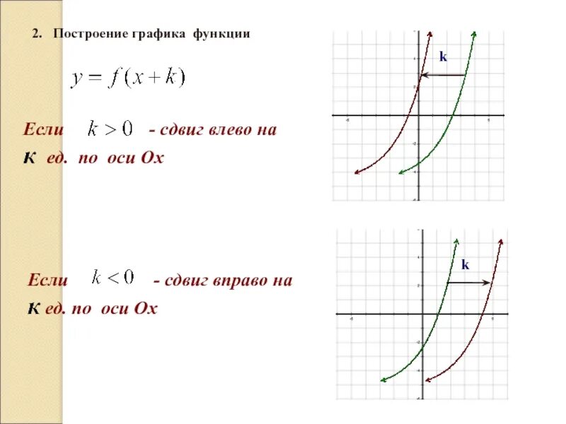 График снизу. Графики функций со смещением. Смещение Графика. Графики функций сдвиги. Сдвиг Графика функции.