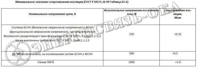 Сопротивление изоляции кабеля норма до 1000 вольт. Сопротивление изоляции кабеля 0.4 кв норма таблица. Сопротивление изоляции кабеля 0.4 норма таблица ПУЭ. Сопротивление изоляции кабеля 0.4 норма таблица. Сопротивление изоляции таблица