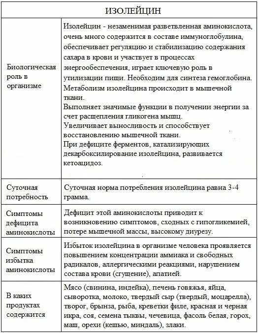 Лейцин изолейцин валин в продуктах питания таблица. Продукты с высоким содержанием аминокислот. Всаа в продуктах. Аминокислотный профиль продуктов питания. Где содержится изолейцин в каких продуктах.