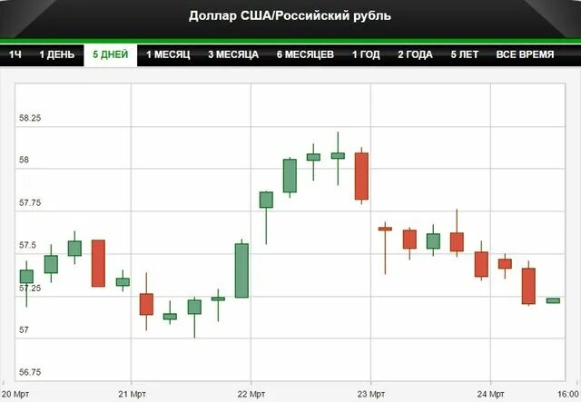 Курс рубля укрепляется. Курс евро по ЦБ на 29.95.2022.