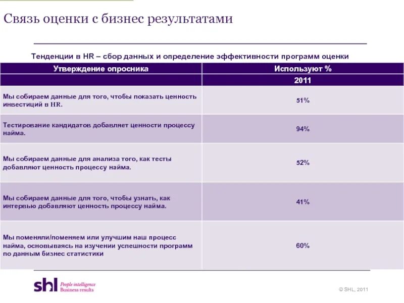 Тест оценка утверждений. SHL оценка персонала. Методика SHL. SHL тесты Результаты. Оценка отчет SHL.