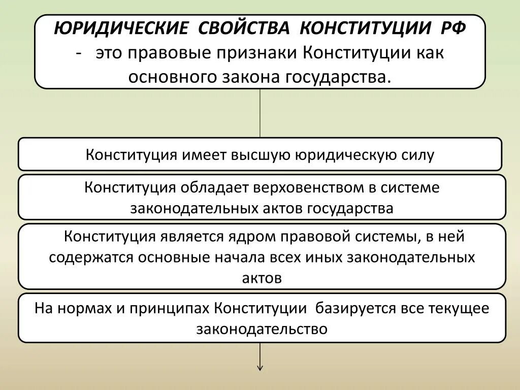 Юридические свойства. Юридические свойства Конституции. Юридическим свойством Конституции является. Юридические свойства Конституции схема.