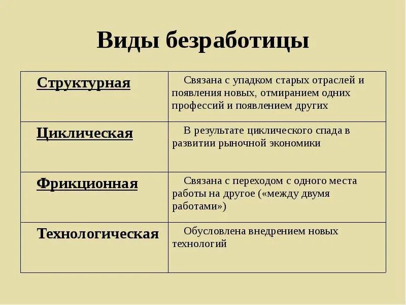 Установите соответствие между безработицы и примерами. Виды безработицы. безработица виды безработицы. причины и виды безработицы. структурный вид безработицы.