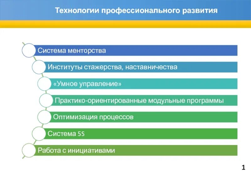 Проблемы по мере становления профессионала. Информационные технологии в профессиональной деятельности. Технологии профессионального развития специалистов. Форматы профессионального развития. План социально-экономического развития предприятия.