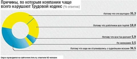 Фиктивное сокращение