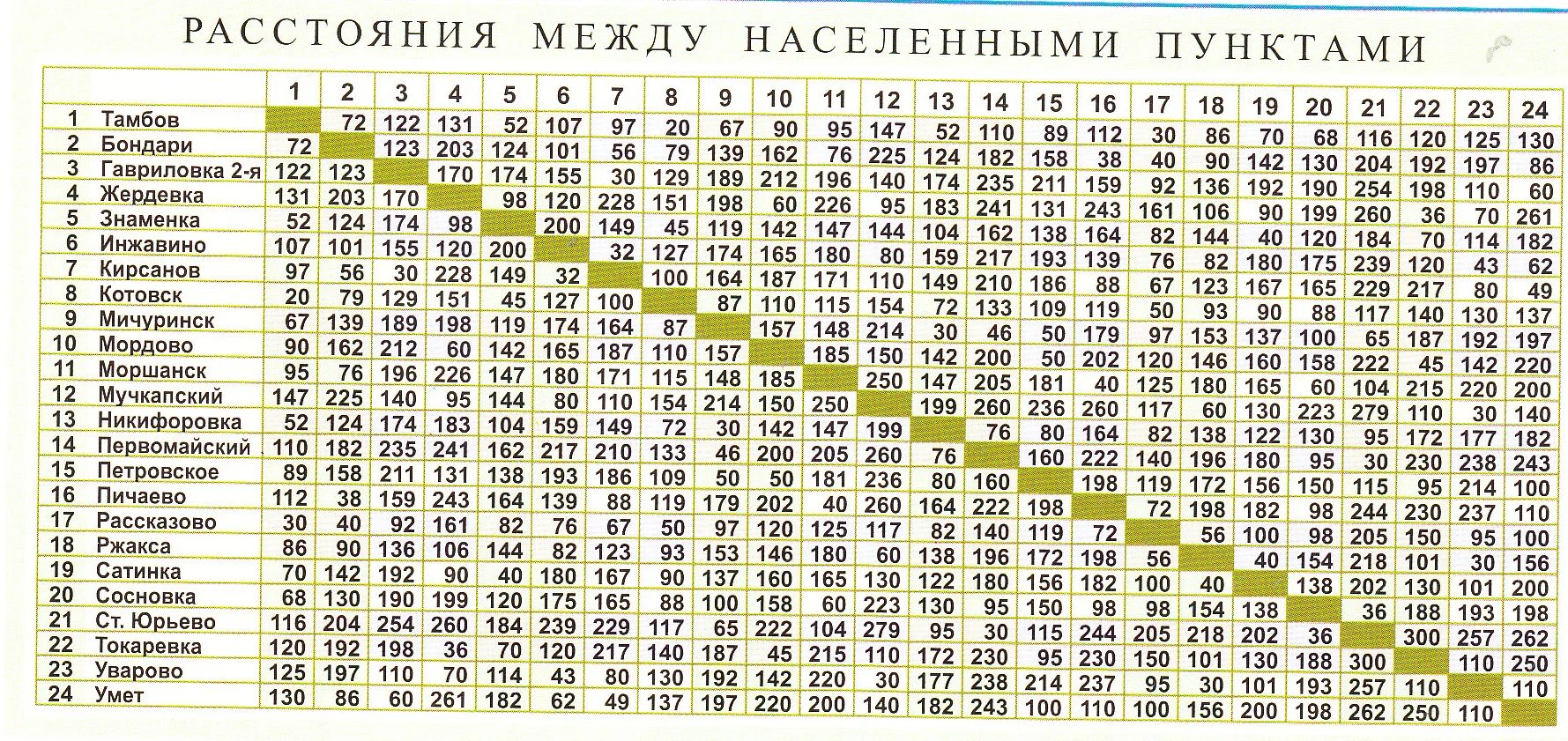 Таблица расстояний. Километраж между населенными пунктами. Расстояние между населенными пунктами. Таблица расстояний между населенными пунктами.