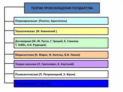 Сравнительный анализ теории происхождения государства