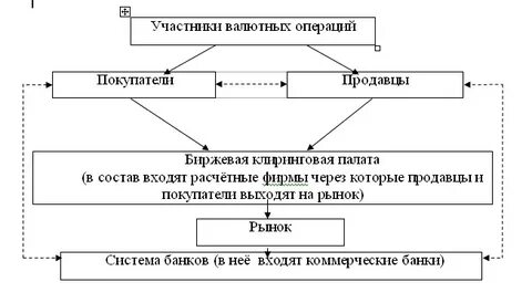 Валютно обменные операции