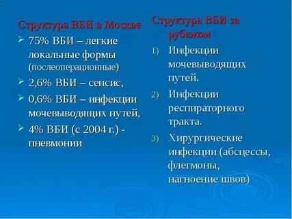 Структура внутрибольничных инфекций