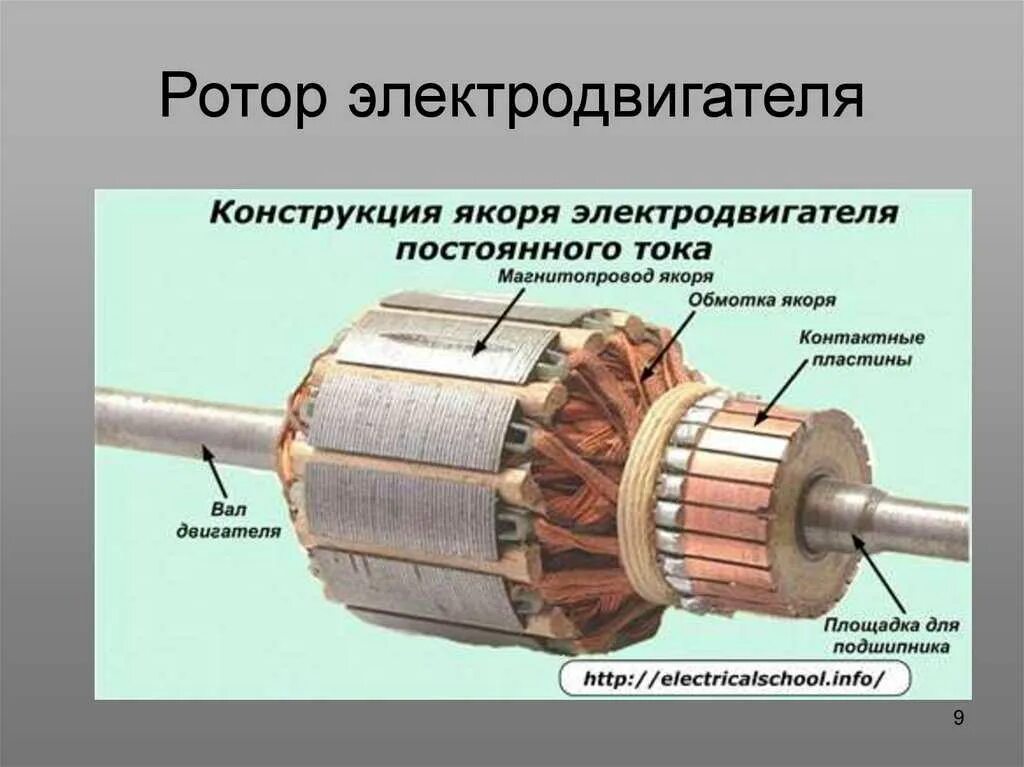 Большой ток электродвигателя. Электродвигатель постоянного тока ротор электродвигателя. Устройство машины постоянного тока обмотка якоря. Электродвигатель статор ротор коллектор. Конструкция коллектора электродвигателя.