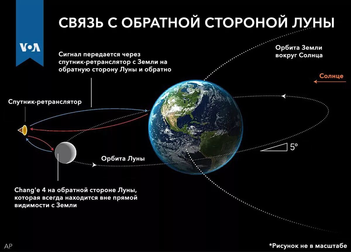 Спутник движется вокруг луны. Орбита Луны. Орбита Луны относительно земли. Траектория орбиты Луны. Орбита Луны вокруг солнца.