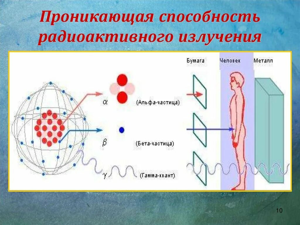 Сообщение на тему радиоактивные излучения в технике. Ионизирующее излучение (проникающая радиация). Проникающая способность Альфа бета и гамма излучения. Проникающая способность радиоактивного излучения. Проникающая способность радиоактивных частиц.