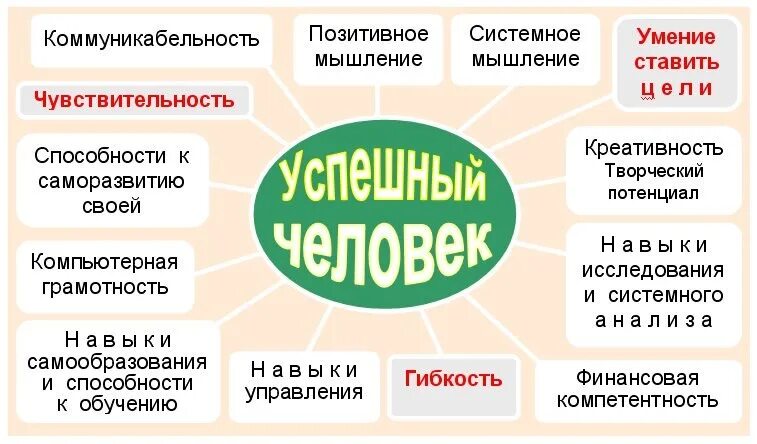 Навыки успешной жизни. Навыки успешного человека. Качества успешной личности. Качества успешного человека. Навыки успешных людей список.