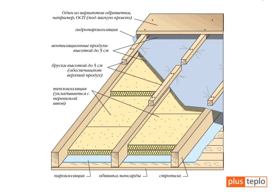 Схема утепления мансардной крыши базальтовой ватой. Утепление кровли изнутри минватой схема. Утепление мансардной крыши минватой схема. Утепление перекрытия чердака утеплителем.