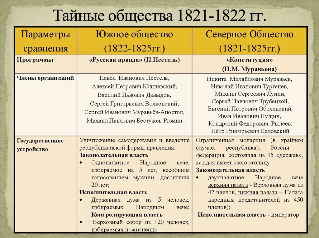 Деятельность северного общества. Тайноекабристов таблица Северное общество Южное общество. Южное и Северное тайные общества таблица. Северное общество Декабристов и Южное общество таблица. Северное общество и Южное общество таблица тайное общество.