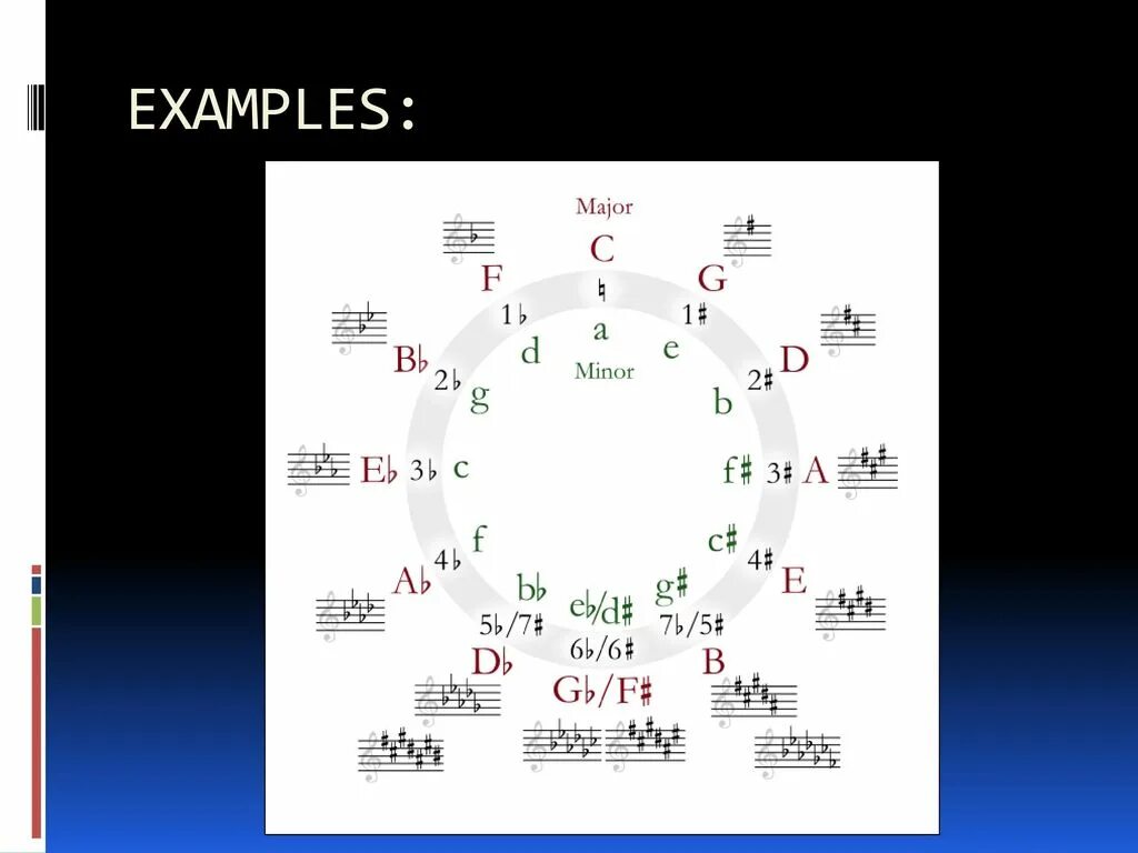 Сольфеджио кварто квинтовый круг тональностей. Кварто квинтовый круг сольфеджио. Квадро квантовый круг тональностей. Кварто квинтовый круг со ступенями. Квинтовый круг минорных тональностей.