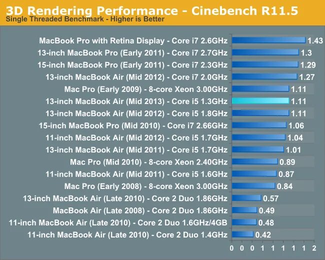 Render performance