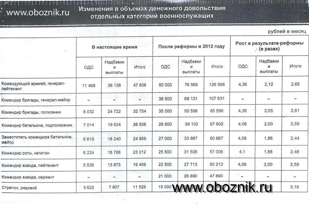 Сколько платят на срочной службе