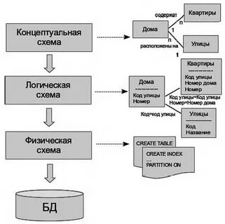 Концептуальная логическая модель