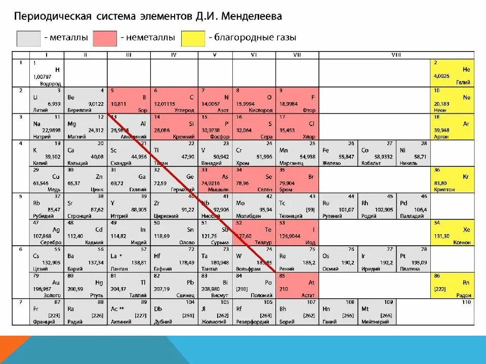 Атомная масса марганца. Таблица Менделеева металлы и не Еталы. Химия металлы и неметаллы таблица. Таблица Менделеева с разделением на металлы и неметаллы.