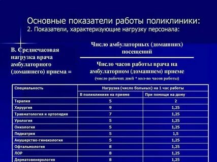 Время приема врача нормативы