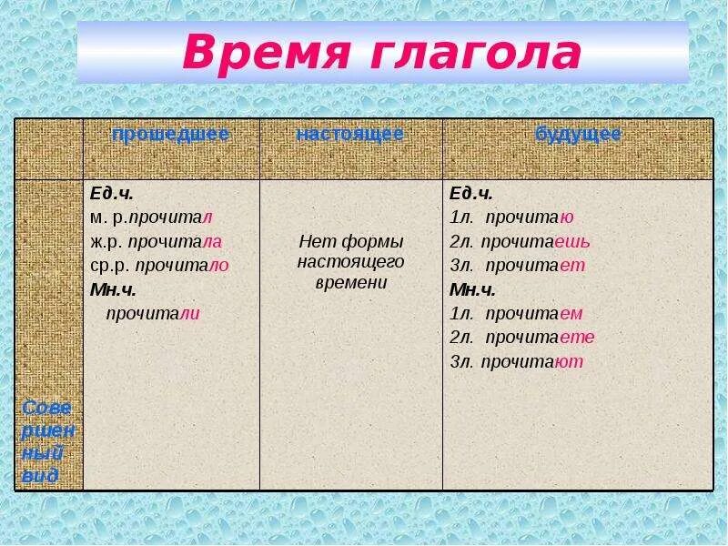 Глагол без будущего времени. Времена глаголов. 20 глаголов будущего времени. будущее время глагола. глагол к-20.