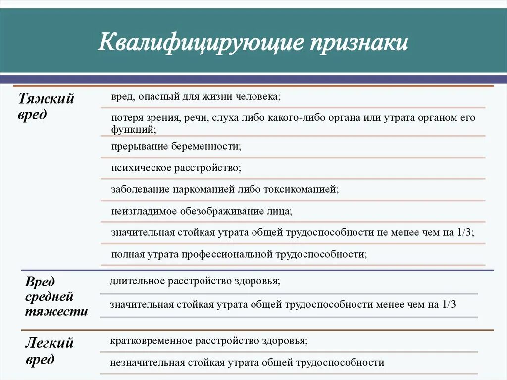 Признаки легкого вреда. Квалифицирующие признаки тяжкого вреда здоровью. Квалифируюший признак. Квалифицирующие признаки тяжести вреда:. Квалифицированные признаки.