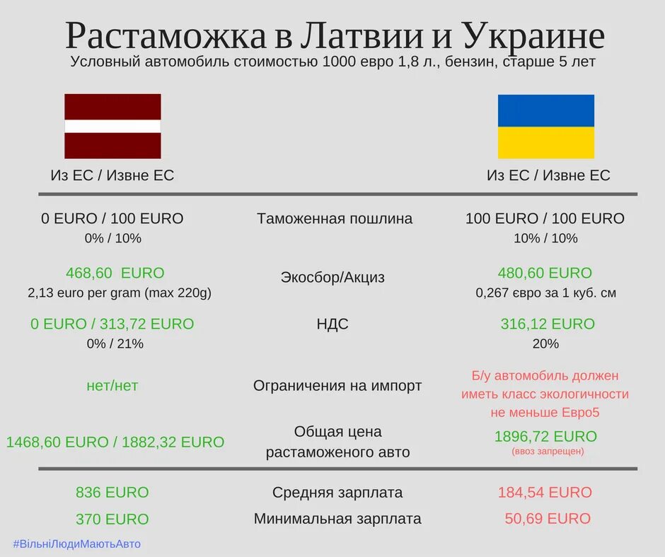 Растаможка авто. Таблица растаможки автомобилей. Таблица растаможки в России. Растаможка авто 3-5 лет. Изменения растаможки авто с 1 апреля 2024