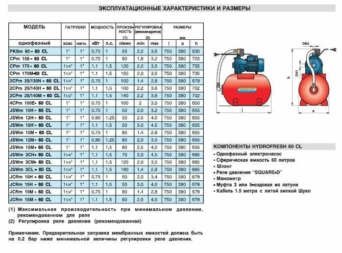 Давление в гидробаке 100. Давление в гидроаккумуляторе насосной 100л. давление расширительного бака водоснабжения 50 литров. таблица давления в гидроаккумуляторе насосной станции. джилекс гидроаккумулятор 100 л давление воздуха.