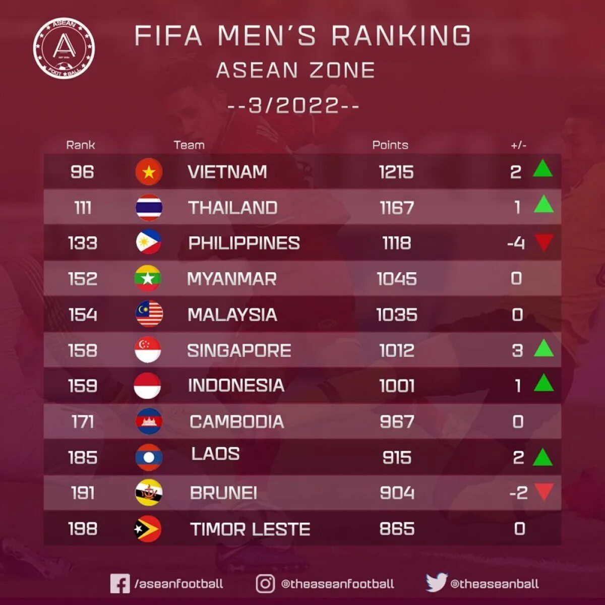 Fifa ranks. FIFA ranking. FIFA Mens ranking. FIFA Countries Rank. Bellingham FIFA Rank.