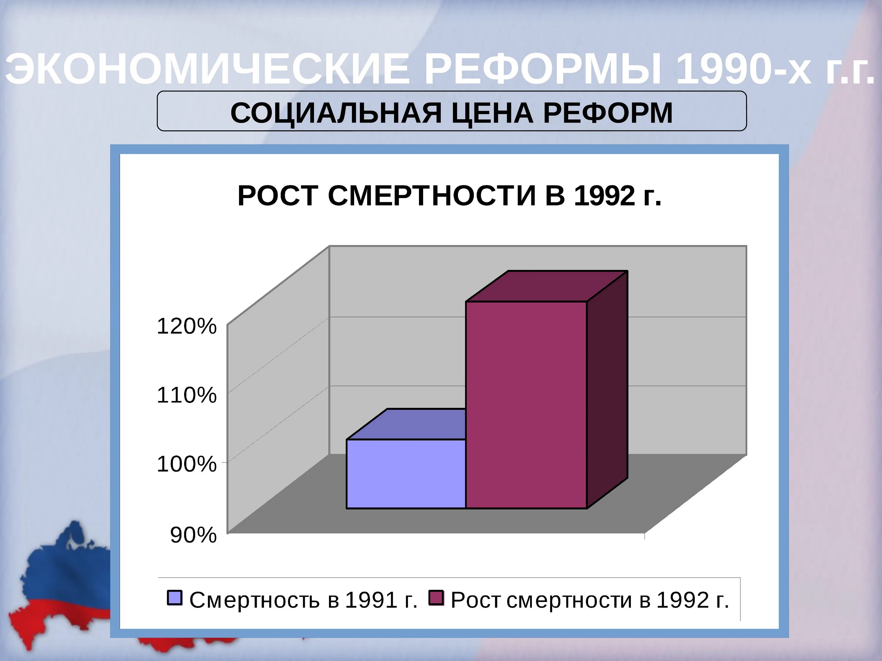 Экономических реформ начала 1990 х гг. Экономические реформы 1990-х. Экономические реформы в России 1990-е годы. Экономические преобразования 1990. Этапы преобразований в экономике России в 1990-е г.г.