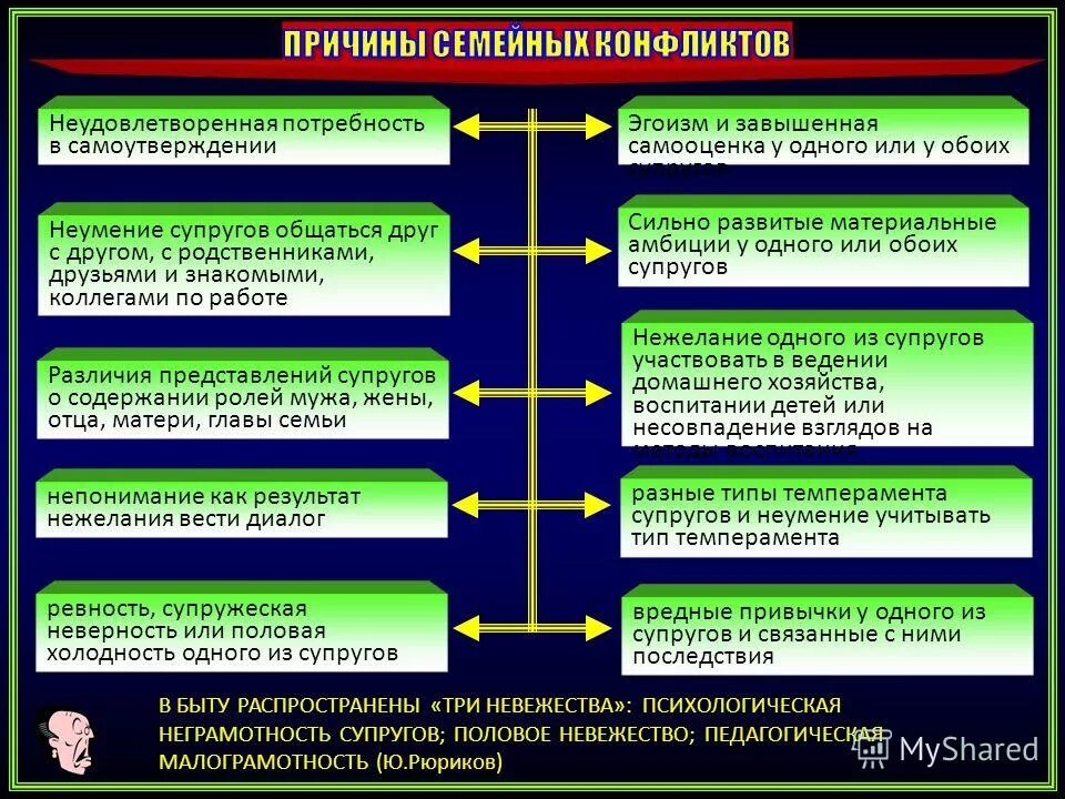 Взаимозаменяемость супругов в решении бытовых вопросов. Причины семейных конфликтов Обществознание 6 класс. Причины конфликты семьи характеристика. Причины семейных конфликтов. Причины супружеских конфликтов.