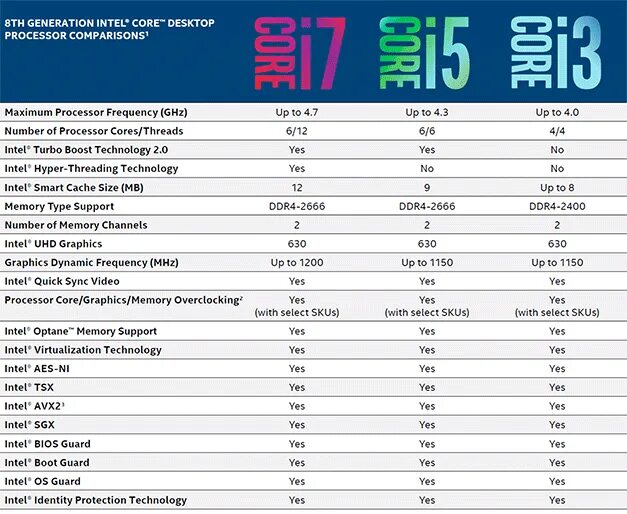 Поколение процессоров Intel Core i5 таблица. Поколения процессоров Интел i5. Процессор Intel Core i5 таблица поколений 2. Intel Core i3 5 поколения характеристики.