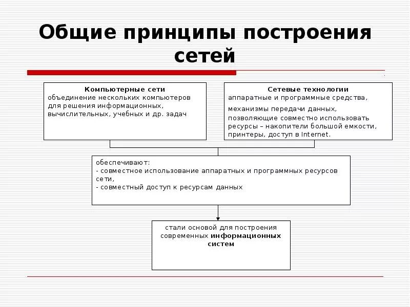 Общие принципы сети