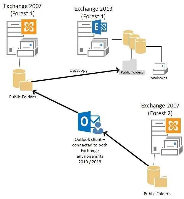 Can i exchange. Microsoft Exchange Server. Exchange схема работы. Microsoft Exchange Server 2010. Exchange архитектура.