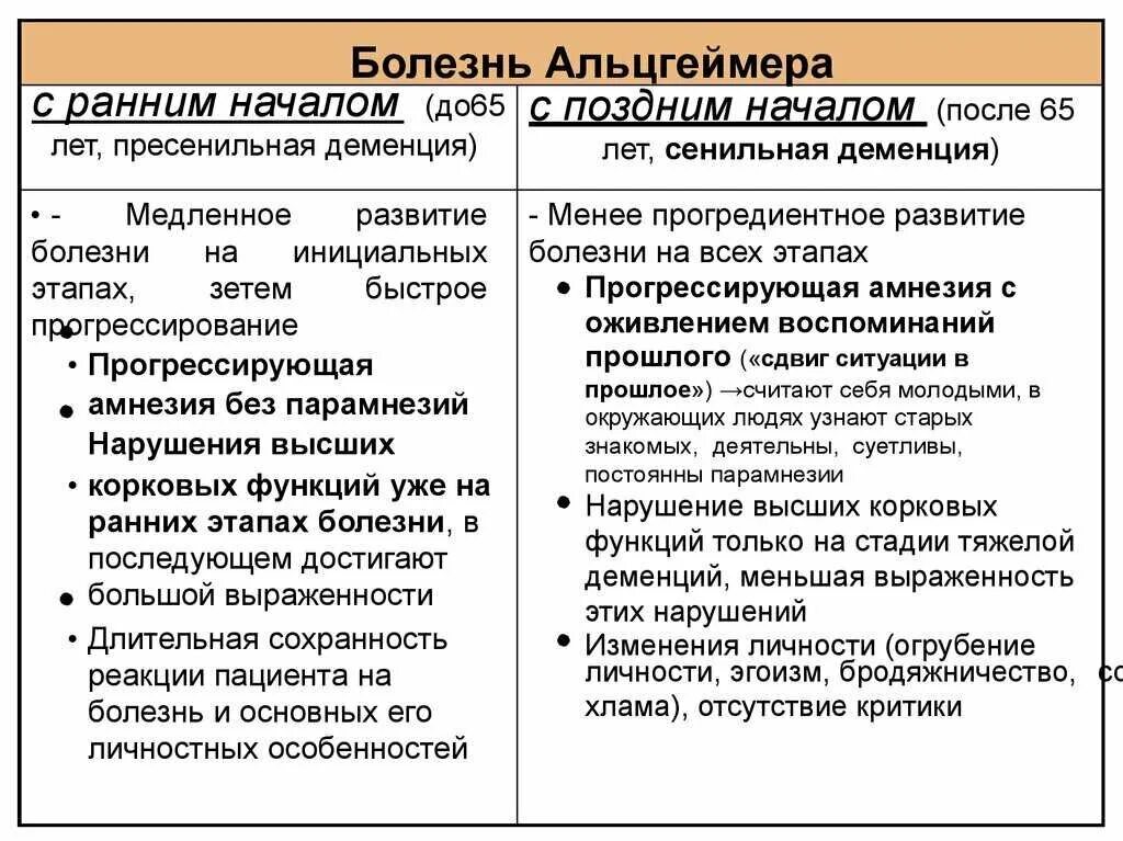 Десенцияи Альцгеймера. Альцгеймер и деменция разница. Синдром Альцгеймера и деменция разница. Разница между деменцией и болезнью Альцгеймера.