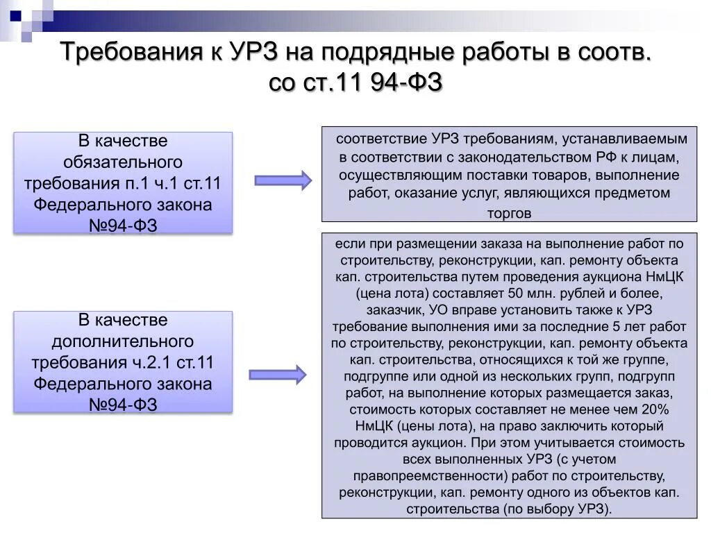 Фз 94 с последними изменениями. Объекты кап строительства что относится. 94 ФЗ картинки. УРЗ В строительстве. ФЗ №94-ФЗ.