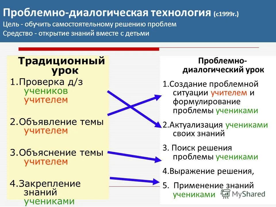 Требования к структуре урока