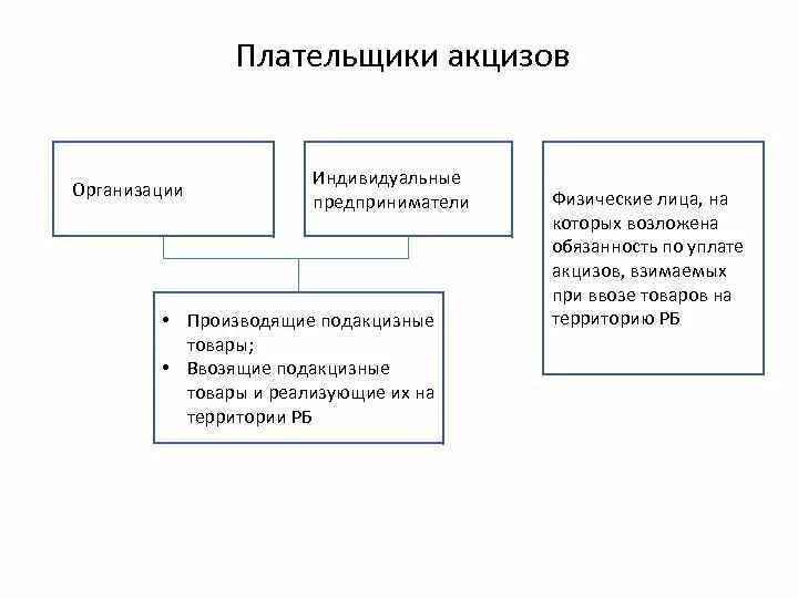 Кто платит акцизный налог. Плательщики акцизов. Схема уплаты акцизов. Подакцизные товары схема. Состав подакцизных товаров и плательщики акцизов.