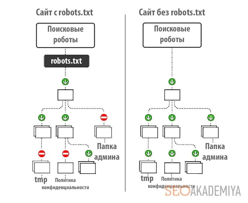 Robots txt. Робот txt. робот тхт для сайта. схема работы поискового робота. примеры файлов robots.