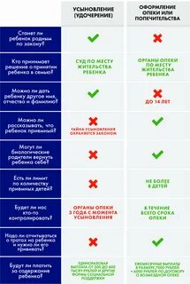 Сравнительная таблица опека и попечительство