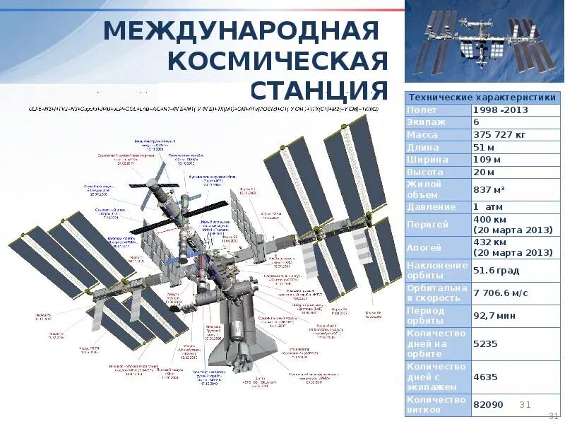 Часть мкс. МКС схема станции. МКС строение станции. Модули МКС. МКС габариты.