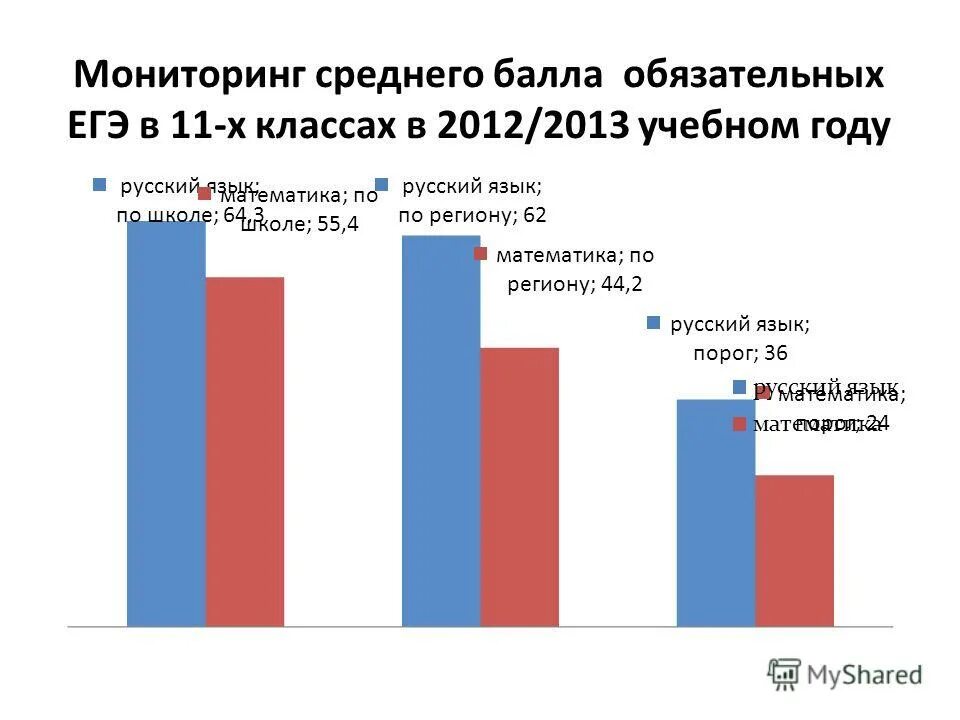 Мониторинг среднего образования. Мониторинг среднего образования